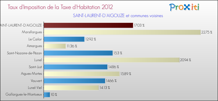 Taux d'imposition de la taxe d'habitation 2012 pour SAINT-LAURENT-D'AIGOUZE et les communes proches Comparaison des taux d'imposition de la taxe d'habitation 2012 pour SAINT-LAURENT-D'AIGOUZE et les communes voisines