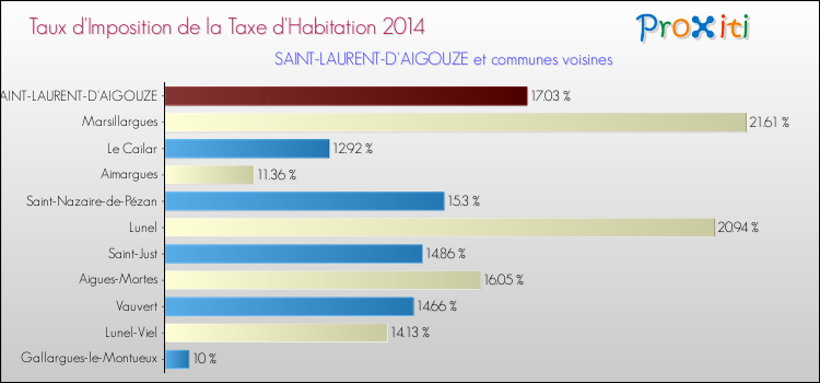 Taux d'imposition de la taxe d'habitation 2014 pour SAINT-LAURENT-D'AIGOUZE et les communes proches Comparaison des taux d'imposition de la taxe d'habitation 2014 pour SAINT-LAURENT-D'AIGOUZE et les communes voisines
