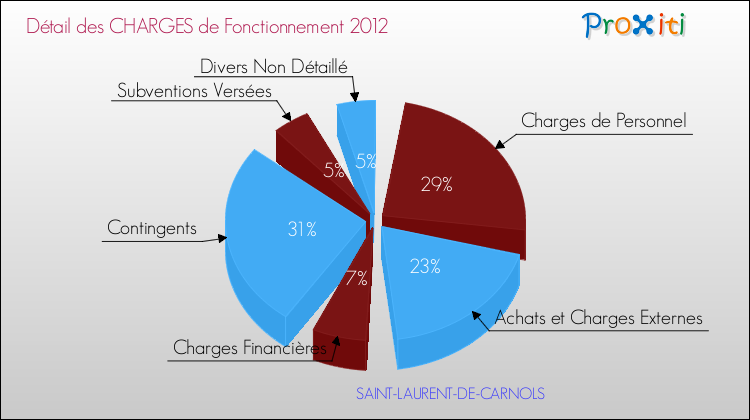 Décomposition des Charges de Fonctionnement 2012 de la commune de SAINT-LAURENT-DE-CARNOLS Charges de Fonctionnement 2012 pour la commune de SAINT-LAURENT-DE-CARNOLS