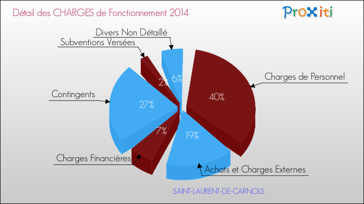 Décomposition des Charges de Fonctionnement 2014 de la commune de SAINT-LAURENT-DE-CARNOLS Charges de Fonctionnement 2014 pour la commune de SAINT-LAURENT-DE-CARNOLS