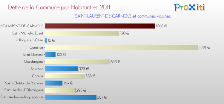 Dette par habitant de la commune en 2011 pour SAINT-LAURENT-DE-CARNOLS et les communes proches Comparaison de la dette par habitant de la commune en 2011 pour SAINT-LAURENT-DE-CARNOLS et les communes voisines