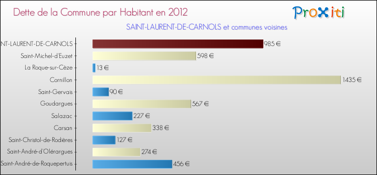 Dette par habitant de la commune en 2012 pour SAINT-LAURENT-DE-CARNOLS et les communes proches Comparaison de la dette par habitant de la commune en 2012 pour SAINT-LAURENT-DE-CARNOLS et les communes voisines