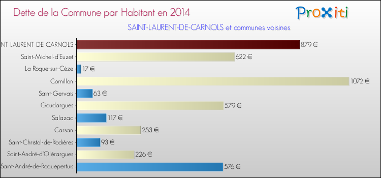 Dette par habitant de la commune en 2014 pour SAINT-LAURENT-DE-CARNOLS et les communes proches Comparaison de la dette par habitant de la commune en 2014 pour SAINT-LAURENT-DE-CARNOLS et les communes voisines