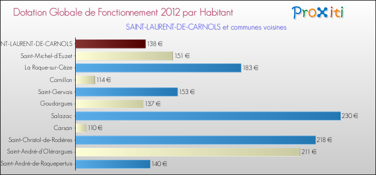 Montant des dotations globales de fonctionnement DGF par Habitant pour SAINT-LAURENT-DE-CARNOLS et les communes proches Comparaison des des dotations globales de fonctionnement DGF par habitant pour SAINT-LAURENT-DE-CARNOLS et les communes voisines