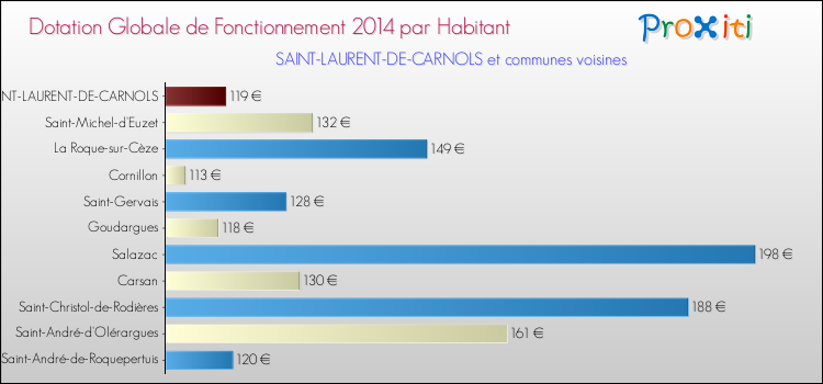 Montant des dotations globales de fonctionnement DGF par Habitant pour SAINT-LAURENT-DE-CARNOLS et les communes proches en 2014. Comparaison des des dotations globales de fonctionnement DGF par habitant pour SAINT-LAURENT-DE-CARNOLS et les communes voisines en 2014.