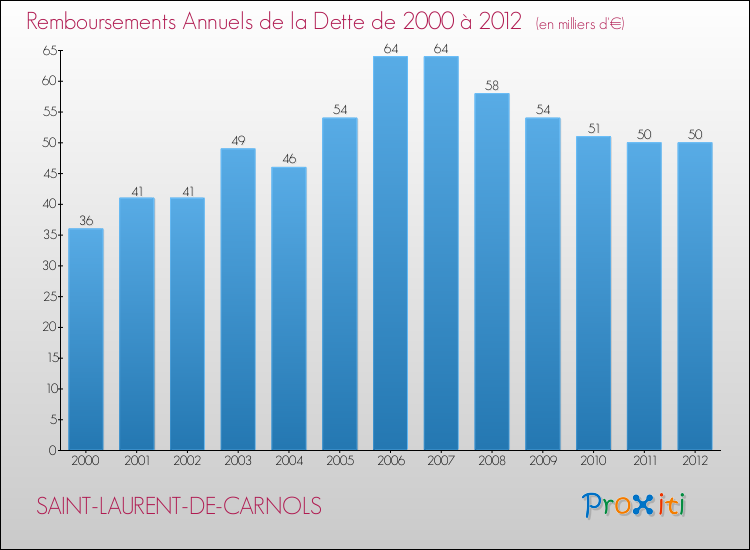 Evolution de l'annuité de la dette pour la commune de SAINT-LAURENT-DE-CARNOLS de 2000 à 2012 Annuités de la dette pour SAINT-LAURENT-DE-CARNOLS de 2000 à 2012