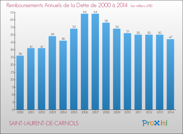 Evolution de l'annuité de la dette pour la commune de SAINT-LAURENT-DE-CARNOLS de 2000 à 2014 Annuités de la dette pour SAINT-LAURENT-DE-CARNOLS de 2000 à 2014