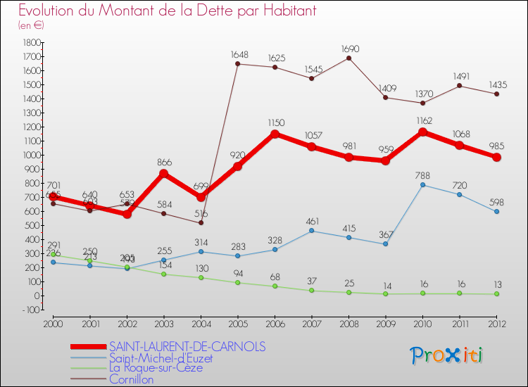 Evolution de la dette par habitant pour la commune de SAINT-LAURENT-DE-CARNOLS et les communes proches de 2000 à 2012 Comparaison de la dette par habitant pour SAINT-LAURENT-DE-CARNOLS et les communes voisines de 2000 à 2012