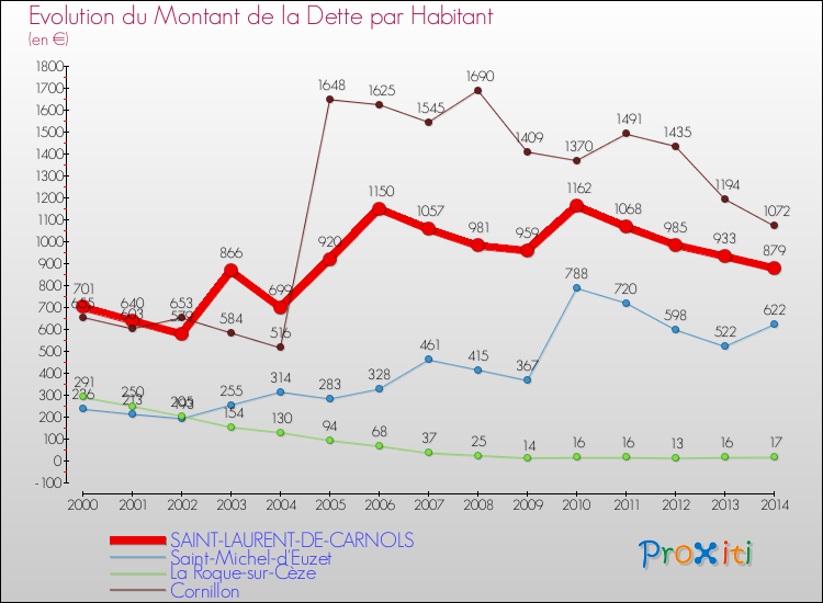 Evolution de la dette par habitant pour la commune de SAINT-LAURENT-DE-CARNOLS et les communes proches de 2000 à 2014 Comparaison de la dette par habitant pour SAINT-LAURENT-DE-CARNOLS et les communes voisines de 2000 à 2014