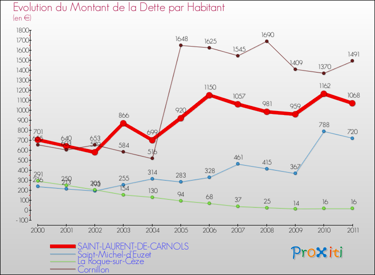 Evolution de la dette par habitant pour la commune de SAINT-LAURENT-DE-CARNOLS et les communes proches Comparaison de la dette par habitant pour SAINT-LAURENT-DE-CARNOLS et les communes voisines