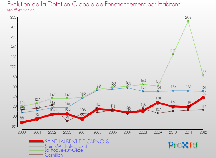 Evolution et montant de la dotation globale de fonctionnement par Habitant pour SAINT-LAURENT-DE-CARNOLS et les communes proches Comparaison des dotations globales de fonctionnement par habitant pour SAINT-LAURENT-DE-CARNOLS et les communes voisines