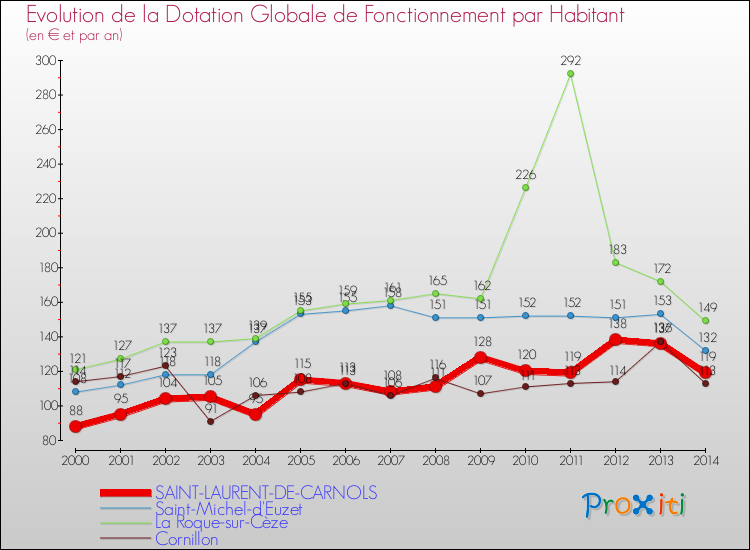 Evolution et montant de la dotation globale de fonctionnement par Habitant pour SAINT-LAURENT-DE-CARNOLS et les communes proches de 2000 à 2014. Comparaison des dotations globales de fonctionnement par habitant pour SAINT-LAURENT-DE-CARNOLS et les communes voisines de 2000 à 2014.