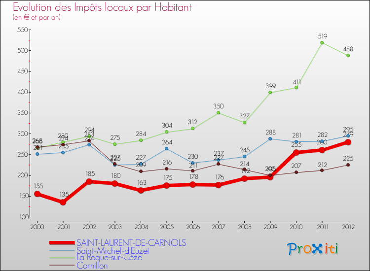 Evolution et montant des impôts locaux par Habitant pour SAINT-LAURENT-DE-CARNOLS et les communes proches Comparaison des impôts locaux par habitant pour SAINT-LAURENT-DE-CARNOLS et les communes voisines