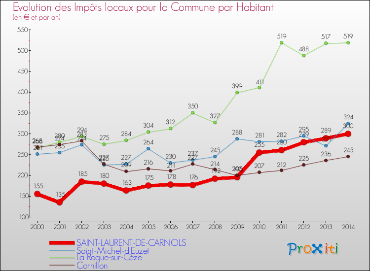 Evolution et montant des impôts locaux par Habitant pour SAINT-LAURENT-DE-CARNOLS et les communes proches de 2000 à 2014 Comparaison des impôts locaux par habitant pour SAINT-LAURENT-DE-CARNOLS et les communes voisines de 2000 à 2014