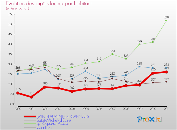 Evolution et montant des impôts locaux par Habitant pour SAINT-LAURENT-DE-CARNOLS et les communes proches Comparaison des impôts locaux par habitant pour SAINT-LAURENT-DE-CARNOLS et les communes voisines
