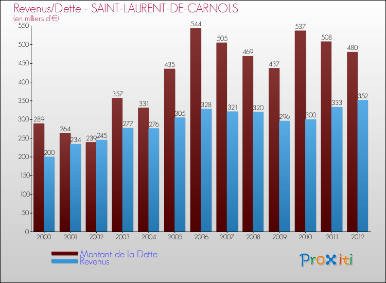 Evolution comparée de la dette et des revenus pour la commune de SAINT-LAURENT-DE-CARNOLS de 2000 à 2012 Comparaison de la dette et des revenus pour SAINT-LAURENT-DE-CARNOLS de 2000 à 2012