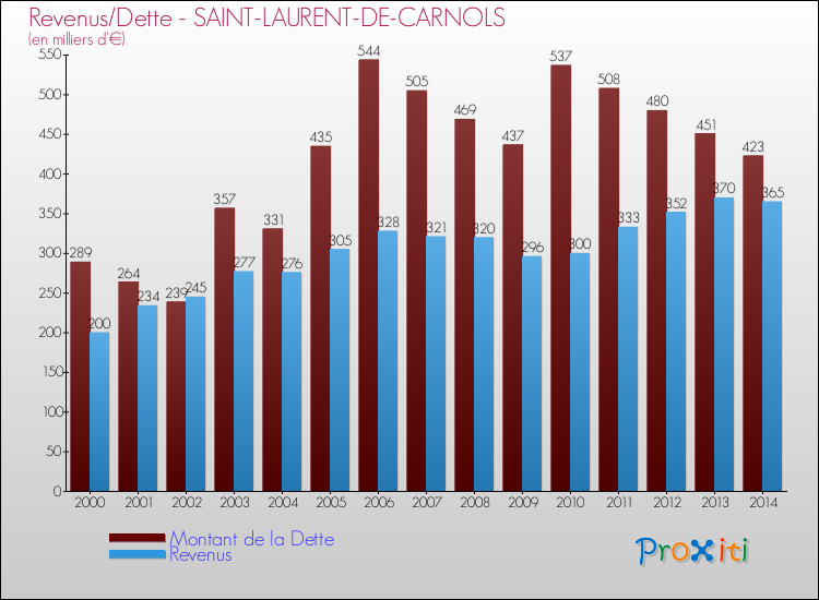 Evolution comparée de la dette et des revenus pour la commune de SAINT-LAURENT-DE-CARNOLS de 2000 à 2014 Comparaison de la dette et des revenus pour SAINT-LAURENT-DE-CARNOLS de 2000 à 2014