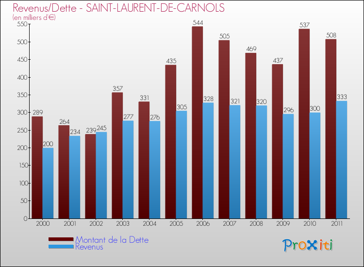 Evolution comparée de la dette et des revenus pour la commune de SAINT-LAURENT-DE-CARNOLS de 2000 à 2011 Comparaison de la dette et des revenus pour SAINT-LAURENT-DE-CARNOLS de 2000 à 2011