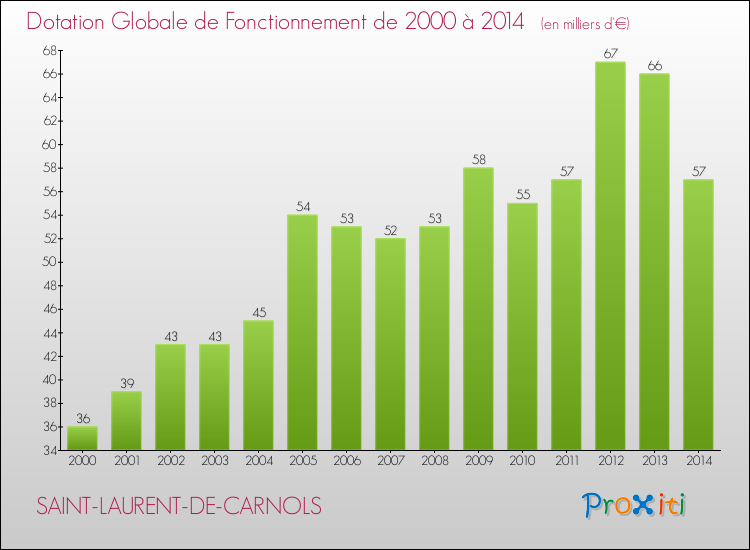 Evolution du montant de la Dotation Globale de Fonctionnement pour la commune de SAINT-LAURENT-DE-CARNOLS de 2000 à 2014 Evolution du montant de la Dotation Globale de Fonctionnement pour SAINT-LAURENT-DE-CARNOLS de 2000 à 2014