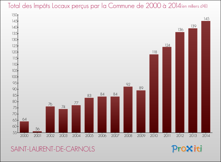 Evolution des Impôts Locaux pour la commune de SAINT-LAURENT-DE-CARNOLS de 2000 à 2014 Evolution des Impôts Locaux pour SAINT-LAURENT-DE-CARNOLS de 2000 à 2014