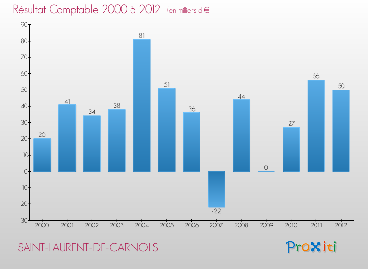 Evolution du résultat comptable pour la commune de SAINT-LAURENT-DE-CARNOLS de 2000 à 2012 Evolution du résultat comptable pour SAINT-LAURENT-DE-CARNOLS de 2000 à 2012