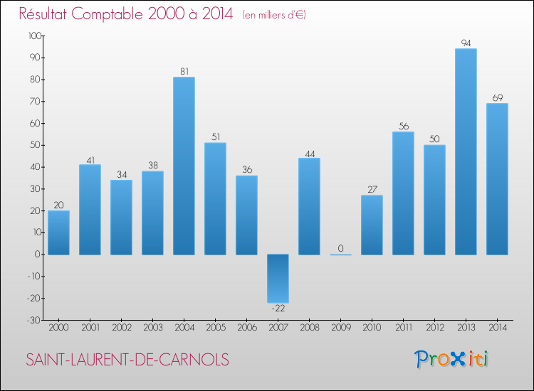 Evolution du résultat comptable pour la commune de SAINT-LAURENT-DE-CARNOLS de 2000 à 2014 Evolution du résultat comptable pour SAINT-LAURENT-DE-CARNOLS de 2000 à 2014