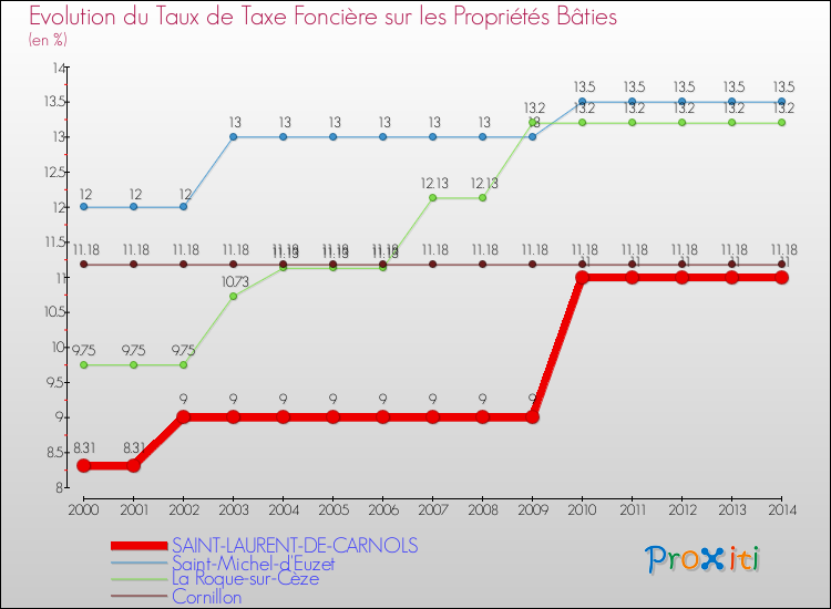 Evolution du taux de la taxe foncière sur le bati pour SAINT-LAURENT-DE-CARNOLS et les communes proches de 2000 à 2014 Comparaison des taux de taxe foncière sur le bati pour SAINT-LAURENT-DE-CARNOLS et les communes voisines de 2000 à 2014