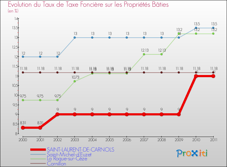 Evolution du taux de la taxe foncière sur le bati pour SAINT-LAURENT-DE-CARNOLS et les communes proches Comparaison des taux de taxe foncière sur le bati pour SAINT-LAURENT-DE-CARNOLS et les communes voisines