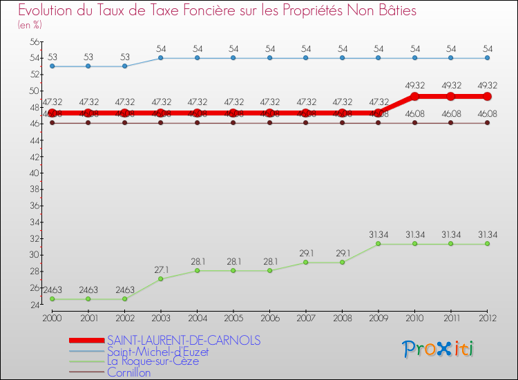 Evolution du taux de la taxe foncière sur les immeubles et terrains non batis pour SAINT-LAURENT-DE-CARNOLS et les communes proches de 2000 à 2012 Comparaison des taux de la taxe foncière sur les immeubles et terrains non batis pour SAINT-LAURENT-DE-CARNOLS et les communes voisines de 2000 à 2012