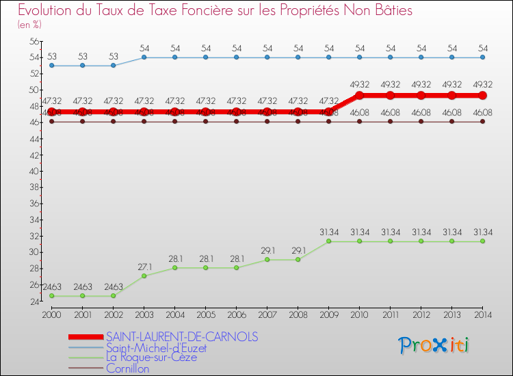 Evolution du taux de la taxe foncière sur les immeubles et terrains non batis pour SAINT-LAURENT-DE-CARNOLS et les communes proches de 2000 à 2014 Comparaison des taux de la taxe foncière sur les immeubles et terrains non batis pour SAINT-LAURENT-DE-CARNOLS et les communes voisines de 2000 à 2014
