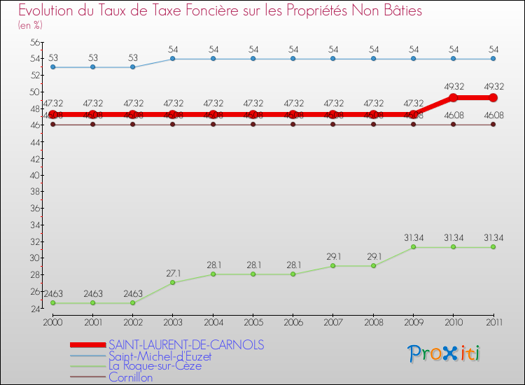 Evolution du taux de la taxe foncière sur les immeubles et terrains non batis pour SAINT-LAURENT-DE-CARNOLS et les communes proches Comparaison des taux de la taxe foncière sur les immeubles et terrains non batis pour SAINT-LAURENT-DE-CARNOLS et les communes voisines