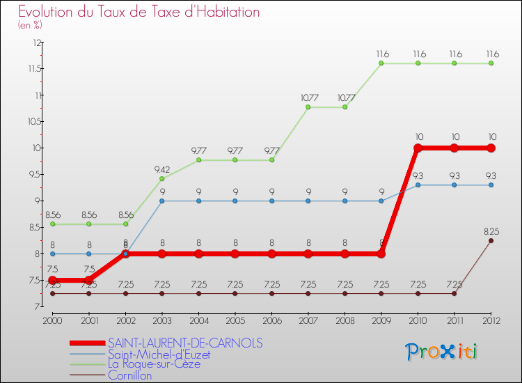 Evolution du taux de la taxe d'habitation pour SAINT-LAURENT-DE-CARNOLS et les communes proches Comparaison des taux de la taxe d'habitation pour SAINT-LAURENT-DE-CARNOLS et les communes voisines