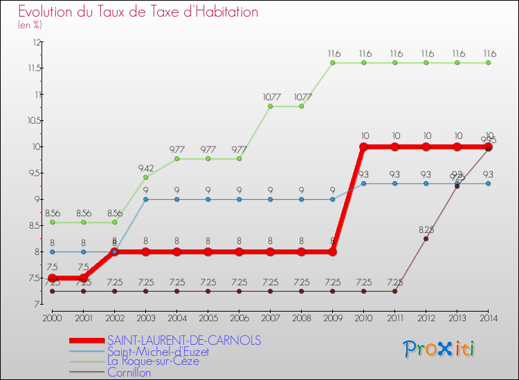 Evolution du taux de la taxe d'habitation pour SAINT-LAURENT-DE-CARNOLS et les communes proches de 2000 à 2014 Comparaison des taux de la taxe d'habitation pour SAINT-LAURENT-DE-CARNOLS et les communes voisines de 2000 à 2014