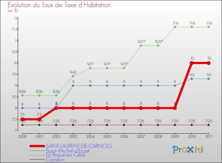 Evolution du taux de la taxe d'habitation pour SAINT-LAURENT-DE-CARNOLS et les communes proches Comparaison des taux de la taxe d'habitation pour SAINT-LAURENT-DE-CARNOLS et les communes voisines