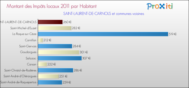 Montant des impôts locaux par Habitant pour SAINT-LAURENT-DE-CARNOLS et les communes proches Comparaison des impôts locaux par habitant pour SAINT-LAURENT-DE-CARNOLS et les communes voisines