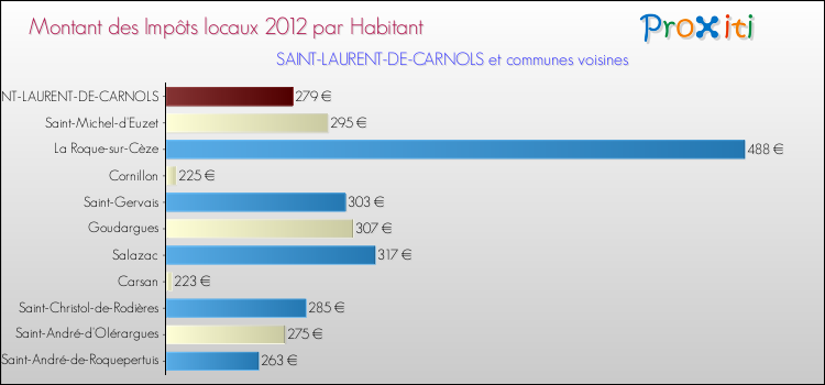 Montant des impôts locaux par Habitant pour SAINT-LAURENT-DE-CARNOLS et les communes proches Comparaison des impôts locaux par habitant pour SAINT-LAURENT-DE-CARNOLS et les communes voisines