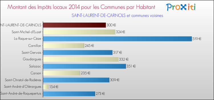 Montant des impôts locaux par Habitant pour SAINT-LAURENT-DE-CARNOLS et les communes proches en 2014 Comparaison des impôts locaux par habitant pour SAINT-LAURENT-DE-CARNOLS et les communes voisines en 2014