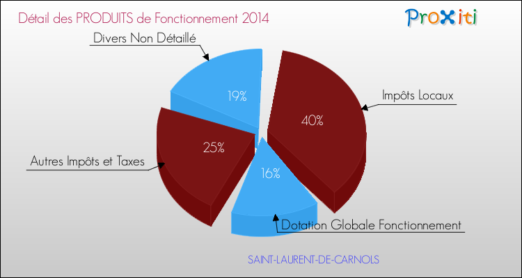 Décomposition du Budget de Fonctionnement 2014 de la commune de SAINT-LAURENT-DE-CARNOLS Budget de Fonctionnement 2014 pour la commune de SAINT-LAURENT-DE-CARNOLS