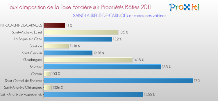 Taux d'imposition de la taxe foncière sur le bati 2011 pour SAINT-LAURENT-DE-CARNOLS et les communes proches Comparaison des taux d'imposition de la taxe foncière sur le bati 2011 pour SAINT-LAURENT-DE-CARNOLS et les communes voisines
