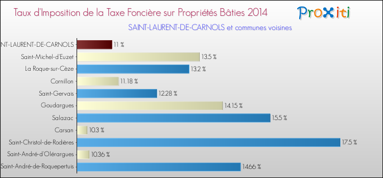 Taux d'imposition de la taxe foncière sur le bati 2014 pour SAINT-LAURENT-DE-CARNOLS et les communes proches Comparaison des taux d'imposition de la taxe foncière sur le bati 2014 pour SAINT-LAURENT-DE-CARNOLS et les communes voisines
