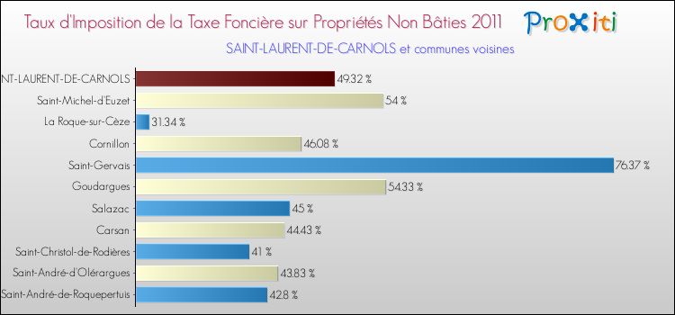 Taux d'imposition de la taxe foncière sur les immeubles et terrains non batis 2011 pour SAINT-LAURENT-DE-CARNOLS et les communes proches Comparaison des taux d'imposition de la taxe foncière sur les immeubles et terrains non batis 2011 pour SAINT-LAURENT-DE-CARNOLS et les communes voisines