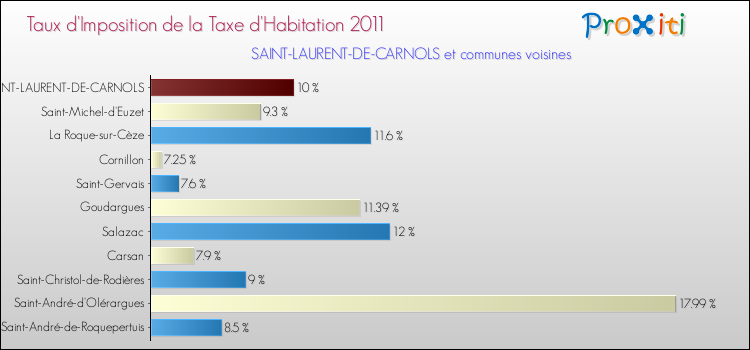 Taux d'imposition de la taxe d'habitation 2011 pour SAINT-LAURENT-DE-CARNOLS et les communes proches Comparaison des taux d'imposition de la taxe d'habitation 2011 pour SAINT-LAURENT-DE-CARNOLS et les communes voisines