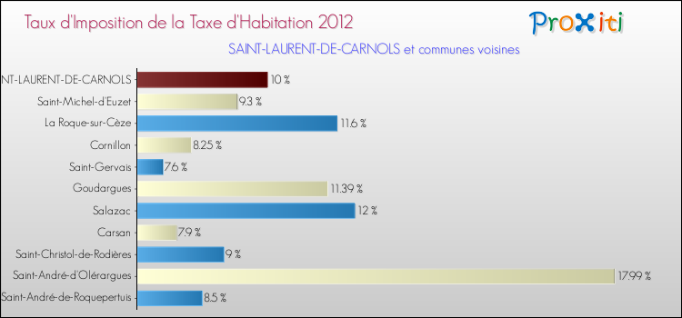 Taux d'imposition de la taxe d'habitation 2012 pour SAINT-LAURENT-DE-CARNOLS et les communes proches Comparaison des taux d'imposition de la taxe d'habitation 2012 pour SAINT-LAURENT-DE-CARNOLS et les communes voisines