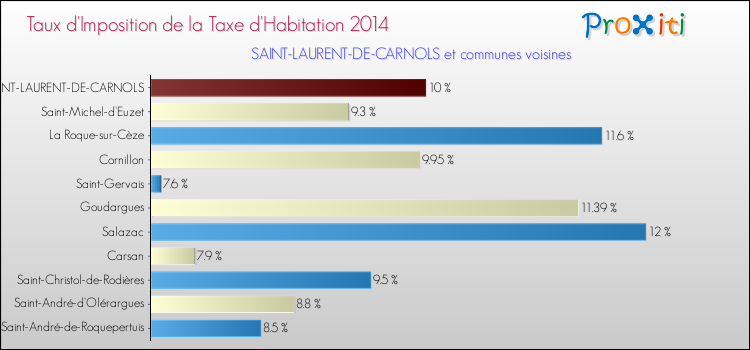 Taux d'imposition de la taxe d'habitation 2014 pour SAINT-LAURENT-DE-CARNOLS et les communes proches Comparaison des taux d'imposition de la taxe d'habitation 2014 pour SAINT-LAURENT-DE-CARNOLS et les communes voisines