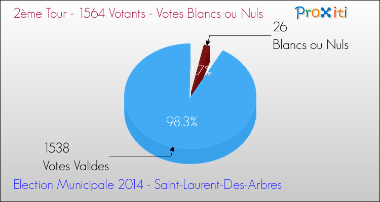 Votes blancs ou nuls au 2ème Tour des Elections Municipales 2014 de la commune de Saint-Laurent-Des-Arbres Elections Municipales 2014 - Votes blancs ou nuls au 2ème Tour pour la commune de Saint-Laurent-Des-Arbres