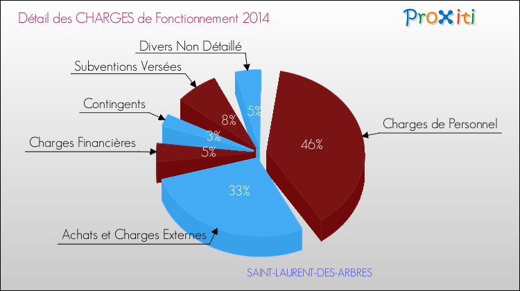 Décomposition des Charges de Fonctionnement 2014 de la commune de SAINT-LAURENT-DES-ARBRES Charges de Fonctionnement 2014 pour la commune de SAINT-LAURENT-DES-ARBRES