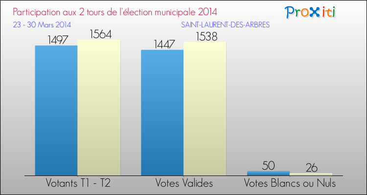 Participation comparée des 2 tours des Elections Municipales 2014 de la commune de SAINT-LAURENT-DES-ARBRES Elections Municipales 2014 - Participation comparée des 2 tours pour la commune de SAINT-LAURENT-DES-ARBRES