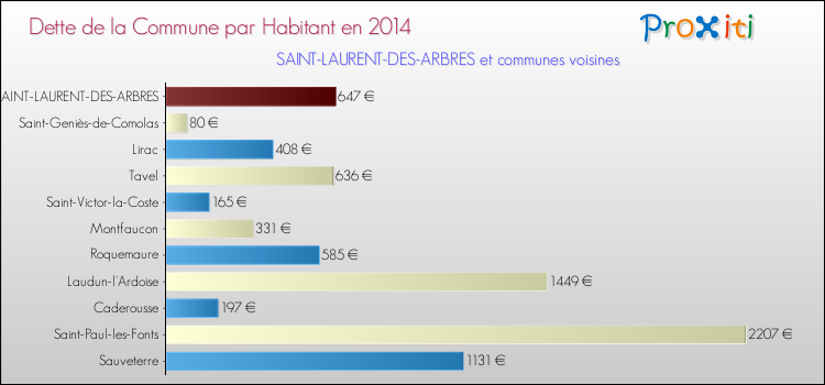 Dette par habitant de la commune en 2014 pour SAINT-LAURENT-DES-ARBRES et les communes proches Comparaison de la dette par habitant de la commune en 2014 pour SAINT-LAURENT-DES-ARBRES et les communes voisines