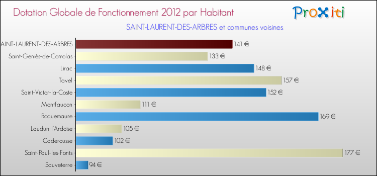 Montant des dotations globales de fonctionnement DGF par Habitant pour SAINT-LAURENT-DES-ARBRES et les communes proches Comparaison des des dotations globales de fonctionnement DGF par habitant pour SAINT-LAURENT-DES-ARBRES et les communes voisines