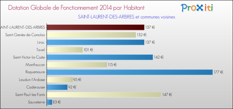 Montant des dotations globales de fonctionnement DGF par Habitant pour SAINT-LAURENT-DES-ARBRES et les communes proches en 2014. Comparaison des des dotations globales de fonctionnement DGF par habitant pour SAINT-LAURENT-DES-ARBRES et les communes voisines en 2014.